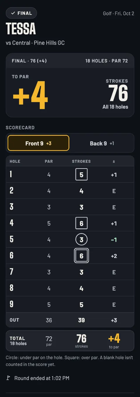 The golf live page as the final: 76, +4 over all 18 holes, round ended at 1:02 PM