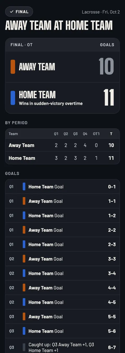 The lacrosse live page as the final: Home Team wins in sudden-victory overtime, 11–10, game ended at 8:52 PM